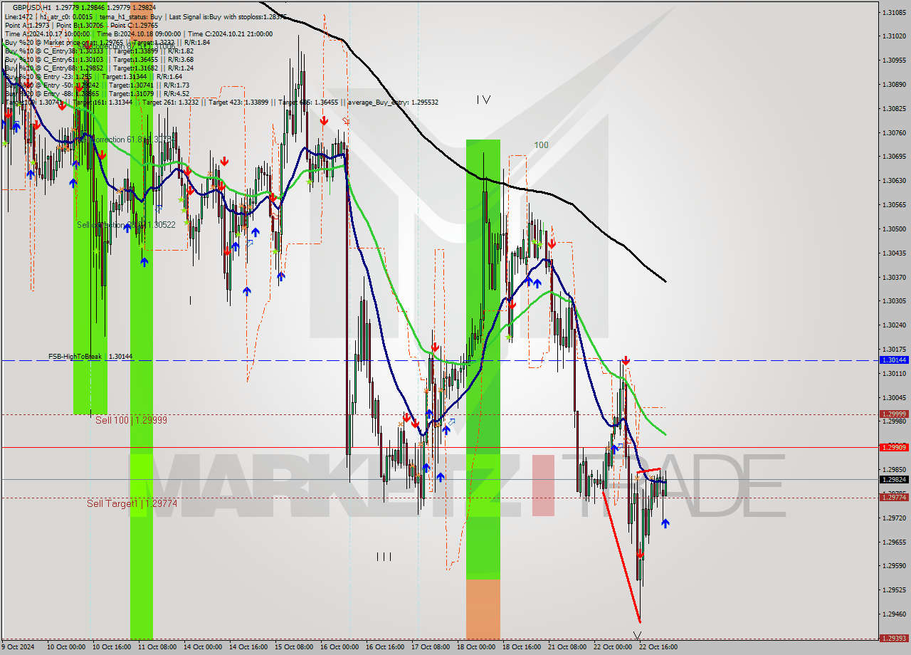 GBPUSD MultiTimeframe analysis at date 2024.10.23 01:00