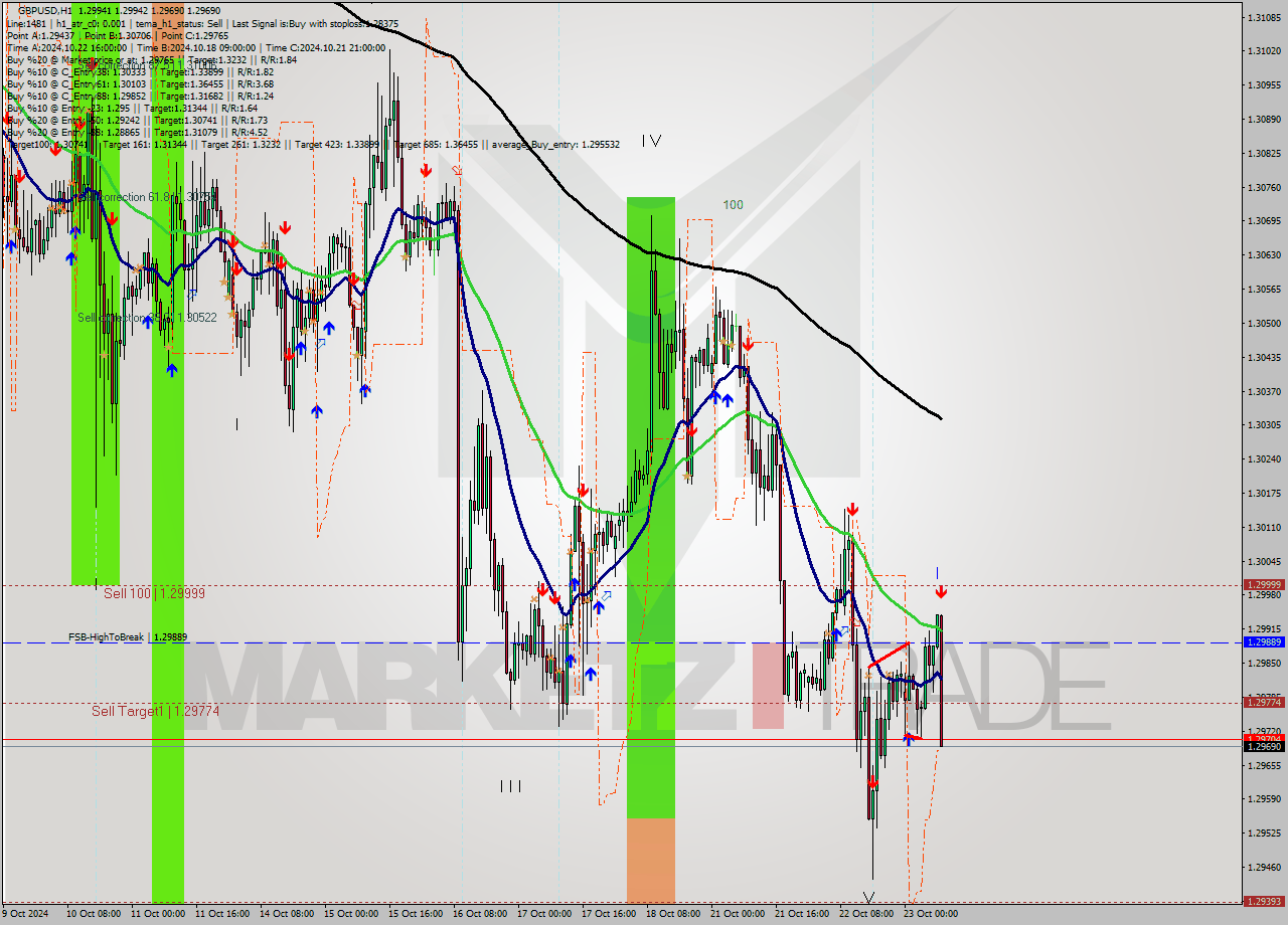 GBPUSD MultiTimeframe analysis at date 2024.10.23 09:57