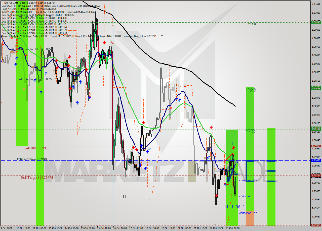 GBPUSD MultiTimeframe analysis at date 2024.10.23 11:37