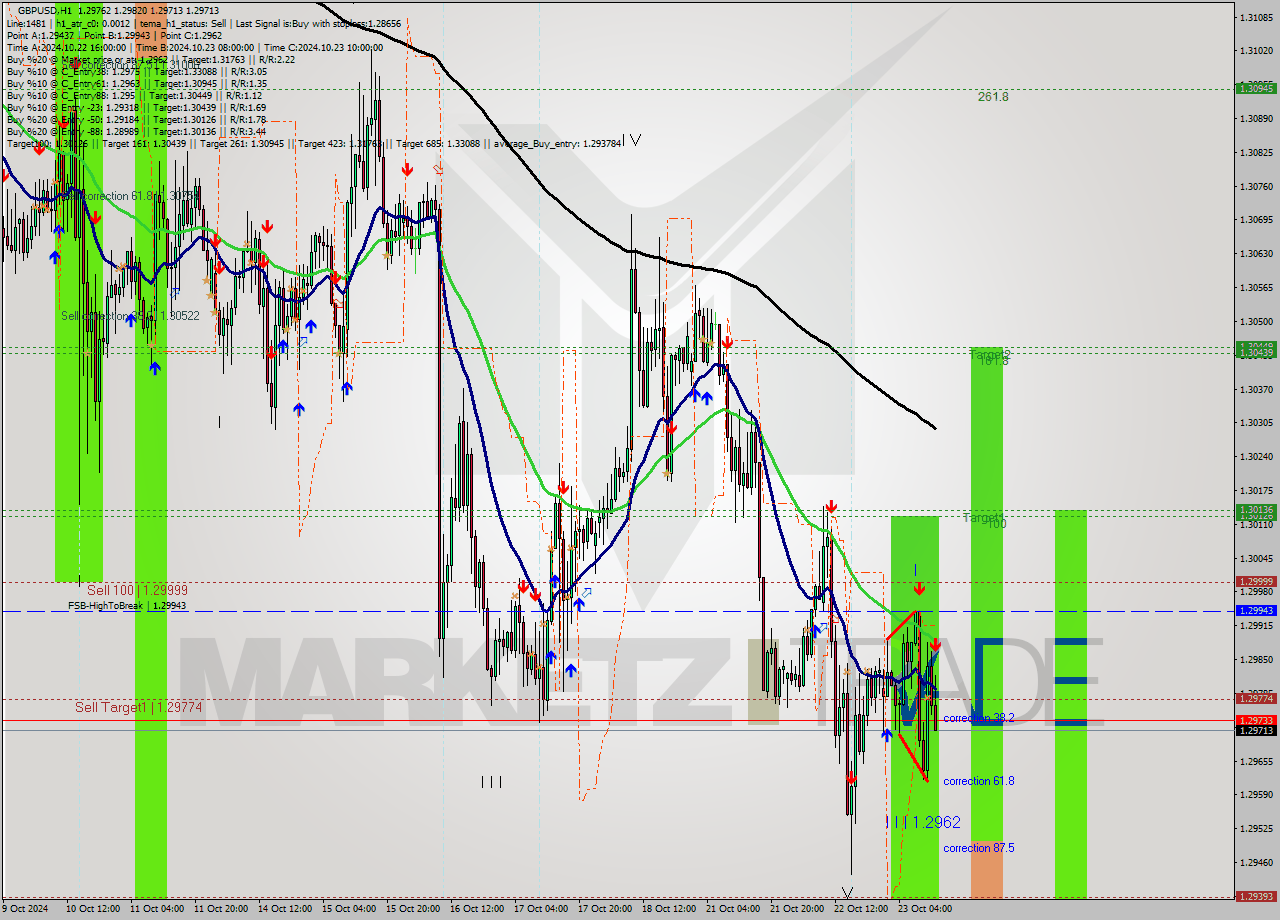 GBPUSD MultiTimeframe analysis at date 2024.10.23 13:41