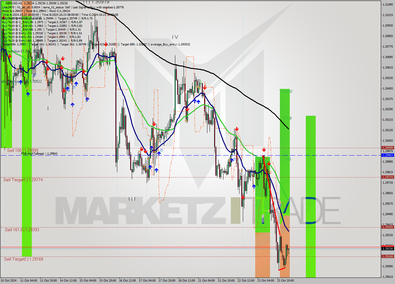 GBPUSD MultiTimeframe analysis at date 2024.10.24 05:15