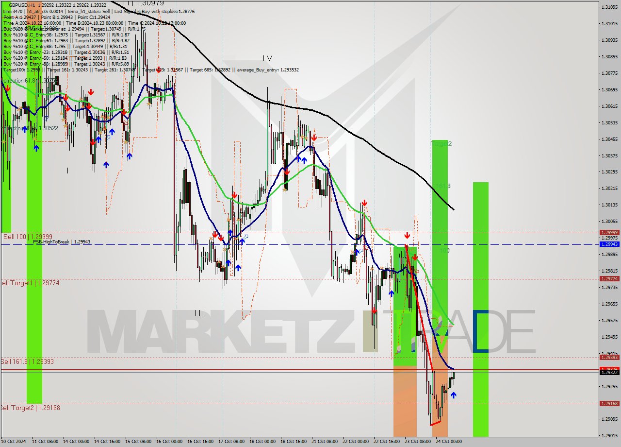 GBPUSD MultiTimeframe analysis at date 2024.10.24 09:12