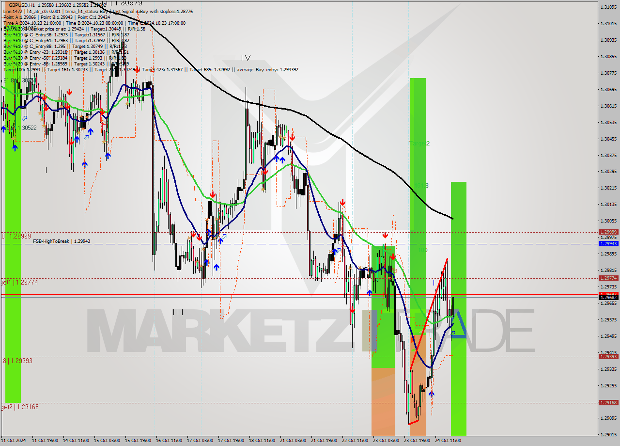 GBPUSD MultiTimeframe analysis at date 2024.10.24 20:11