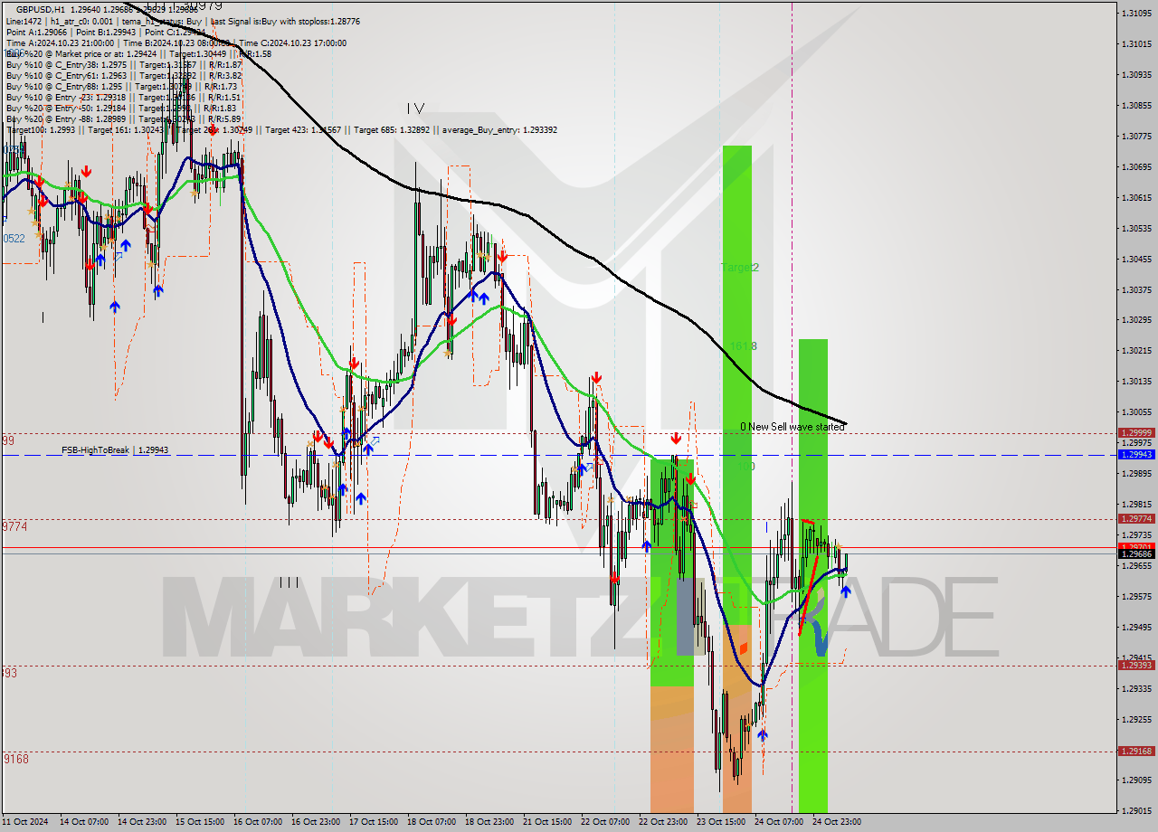 GBPUSD MultiTimeframe analysis at date 2024.10.25 08:30