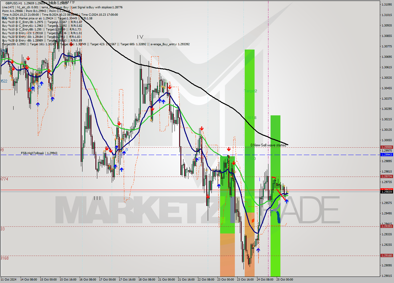 GBPUSD MultiTimeframe analysis at date 2024.10.25 09:00