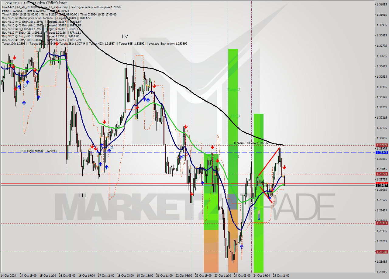 GBPUSD MultiTimeframe analysis at date 2024.10.25 23:58