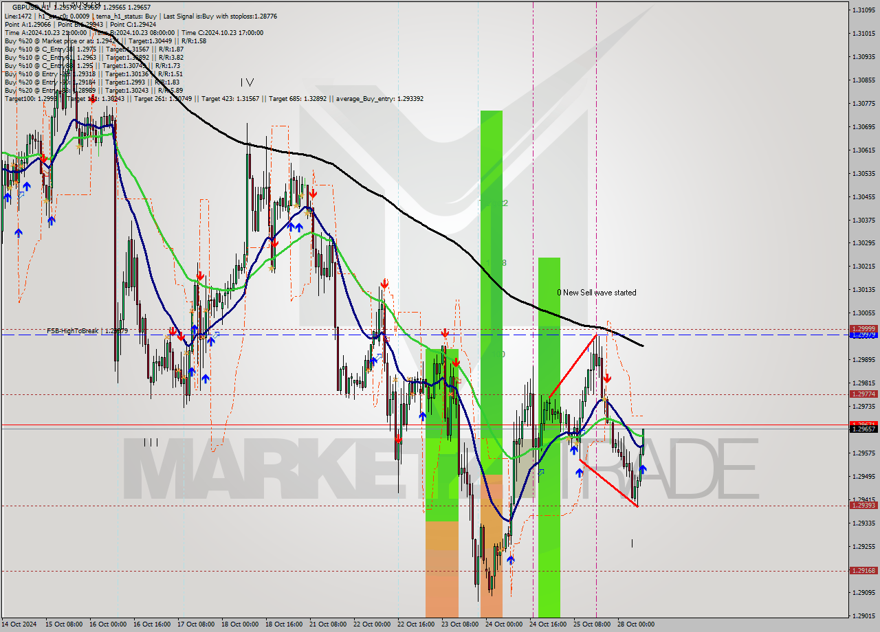 GBPUSD MultiTimeframe analysis at date 2024.10.28 09:18