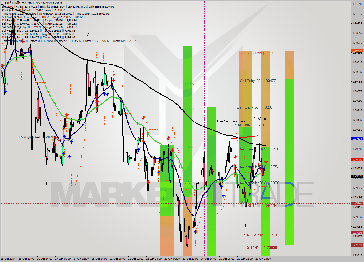 GBPUSD MultiTimeframe analysis at date 2024.10.28 23:05