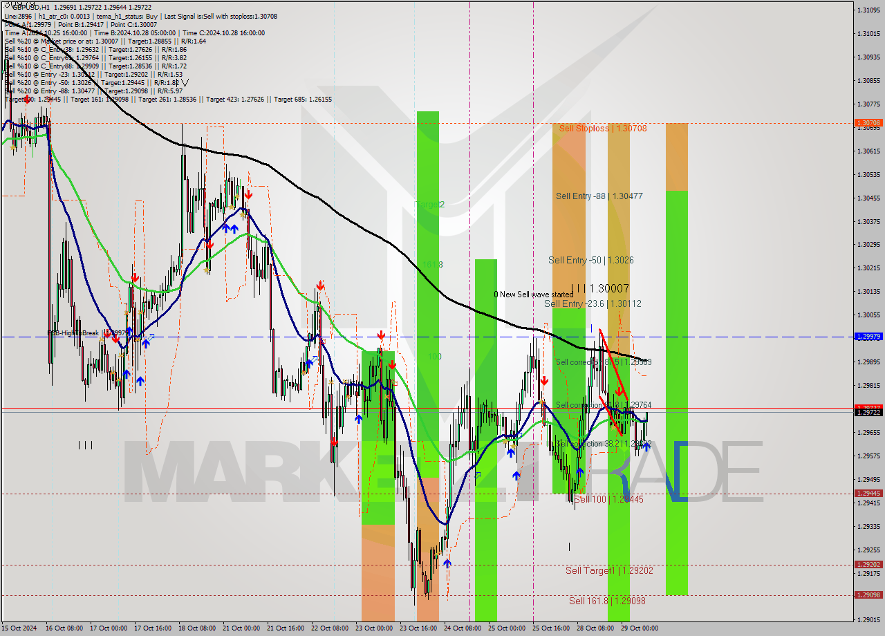 GBPUSD MultiTimeframe analysis at date 2024.10.29 09:52