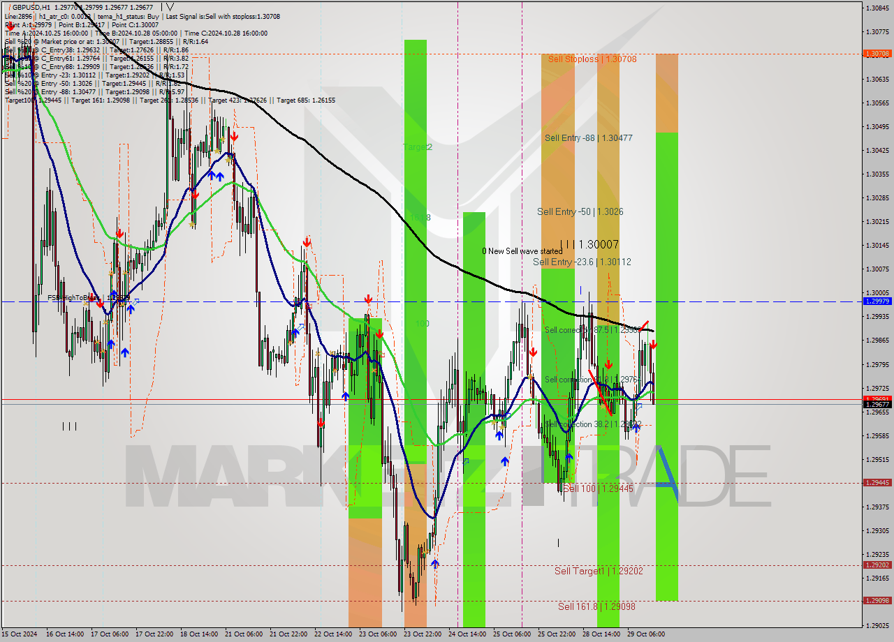 GBPUSD MultiTimeframe analysis at date 2024.10.29 15:32