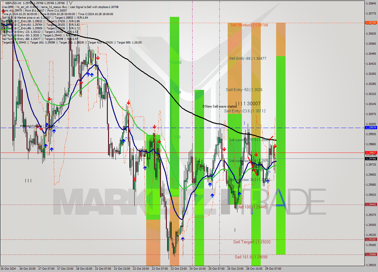 GBPUSD MultiTimeframe analysis at date 2024.10.29 16:00