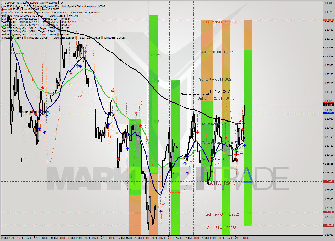 GBPUSD MultiTimeframe analysis at date 2024.10.29 17:52