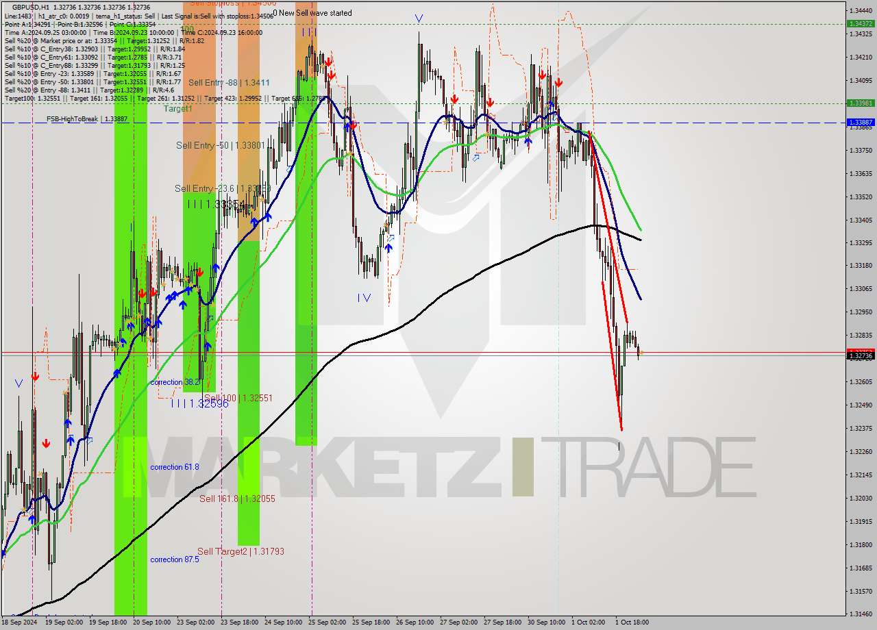 GBPUSD MultiTimeframe analysis at date 2024.10.02 03:00