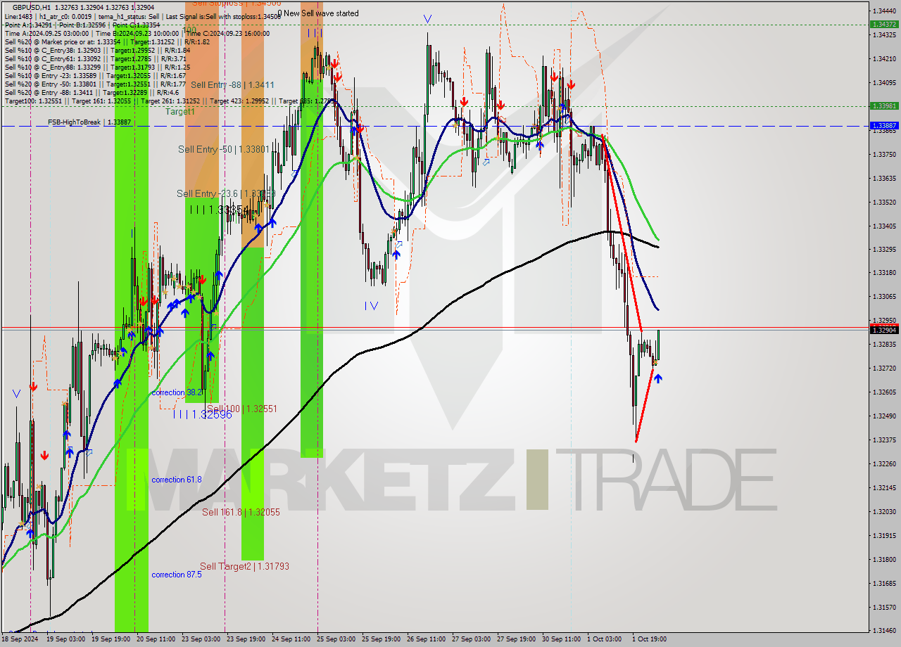 GBPUSD MultiTimeframe analysis at date 2024.10.02 04:30