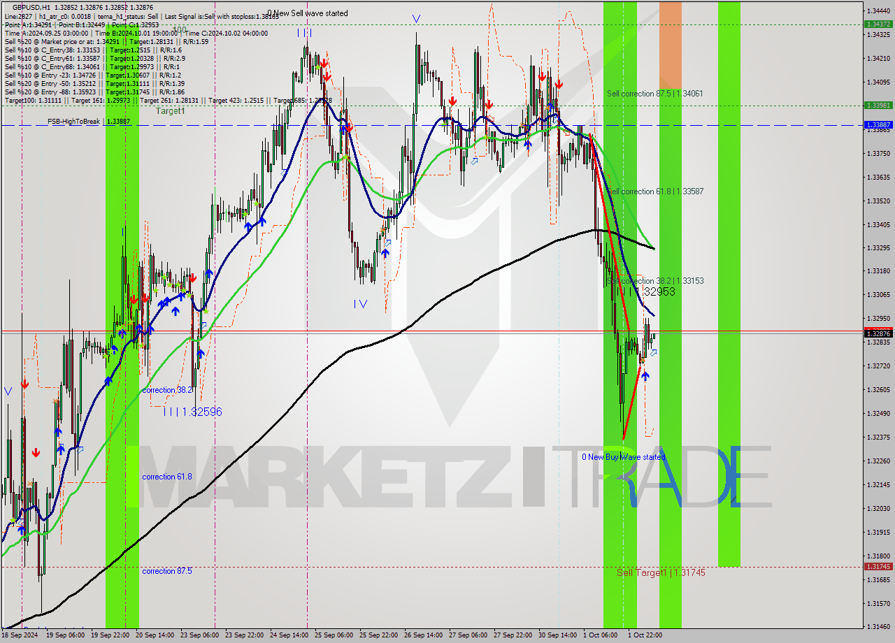 GBPUSD MultiTimeframe analysis at date 2024.10.02 07:10