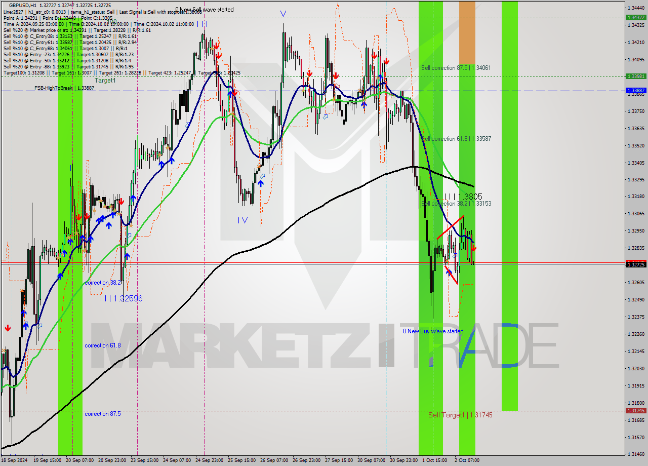 GBPUSD MultiTimeframe analysis at date 2024.10.02 16:00