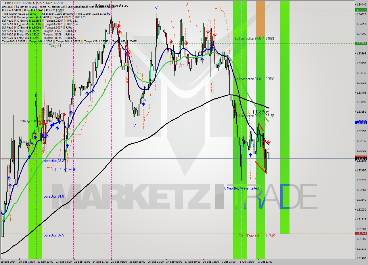 GBPUSD MultiTimeframe analysis at date 2024.10.02 20:35