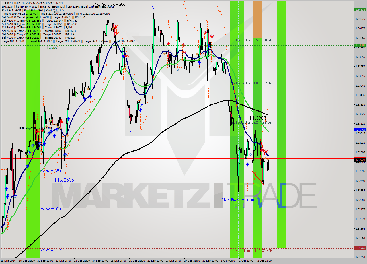 GBPUSD MultiTimeframe analysis at date 2024.10.02 22:46