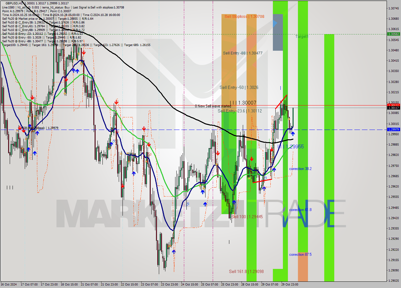 GBPUSD MultiTimeframe analysis at date 2024.10.30 08:48