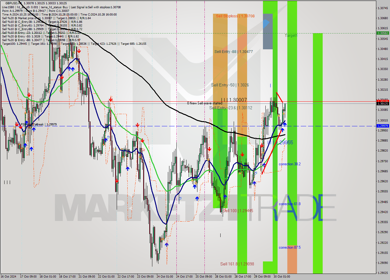 GBPUSD MultiTimeframe analysis at date 2024.10.30 10:08