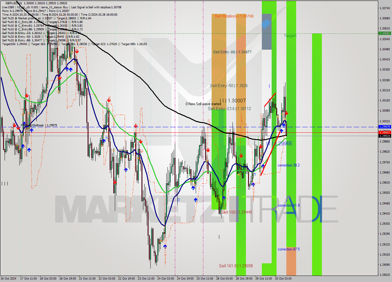 GBPUSD MultiTimeframe analysis at date 2024.10.30 12:23