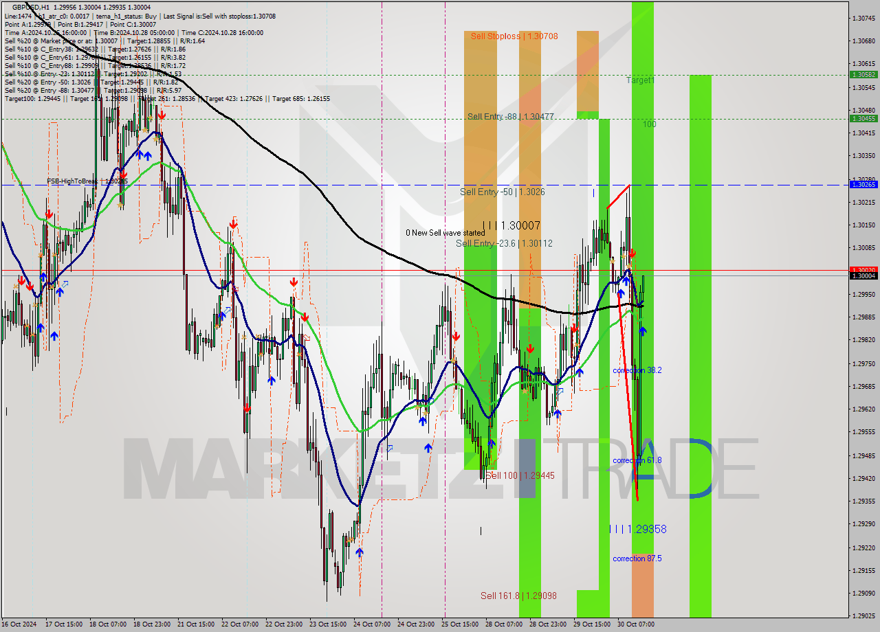 GBPUSD MultiTimeframe analysis at date 2024.10.30 16:02