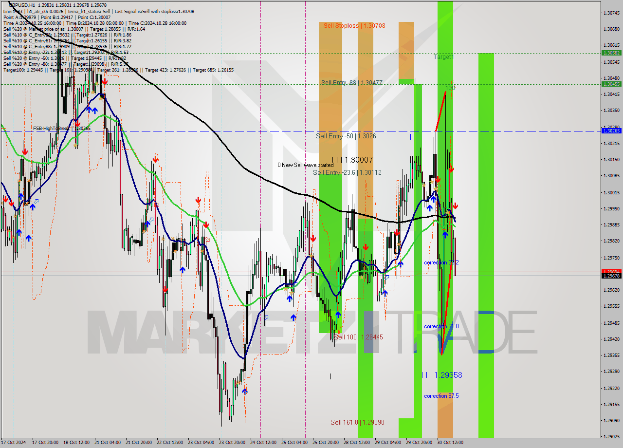 GBPUSD MultiTimeframe analysis at date 2024.10.30 21:18