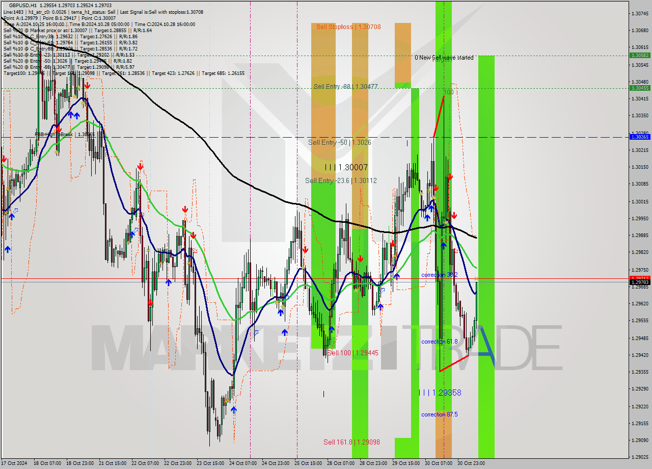 GBPUSD MultiTimeframe analysis at date 2024.10.31 08:50