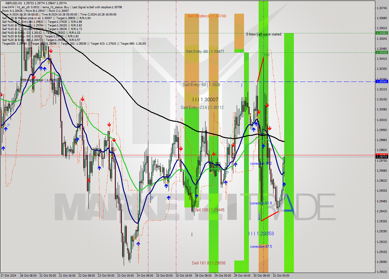 GBPUSD MultiTimeframe analysis at date 2024.10.31 09:35