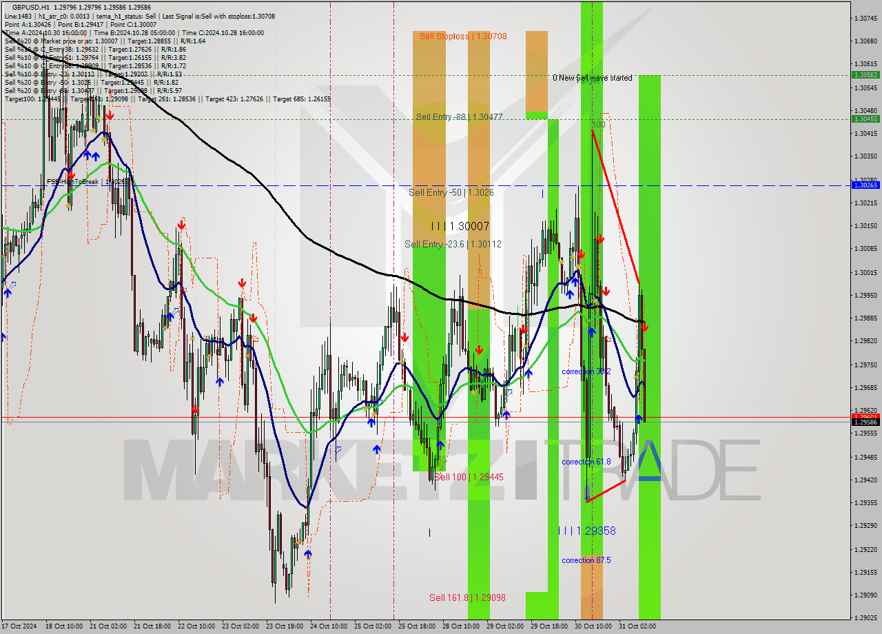 GBPUSD MultiTimeframe analysis at date 2024.10.31 11:40