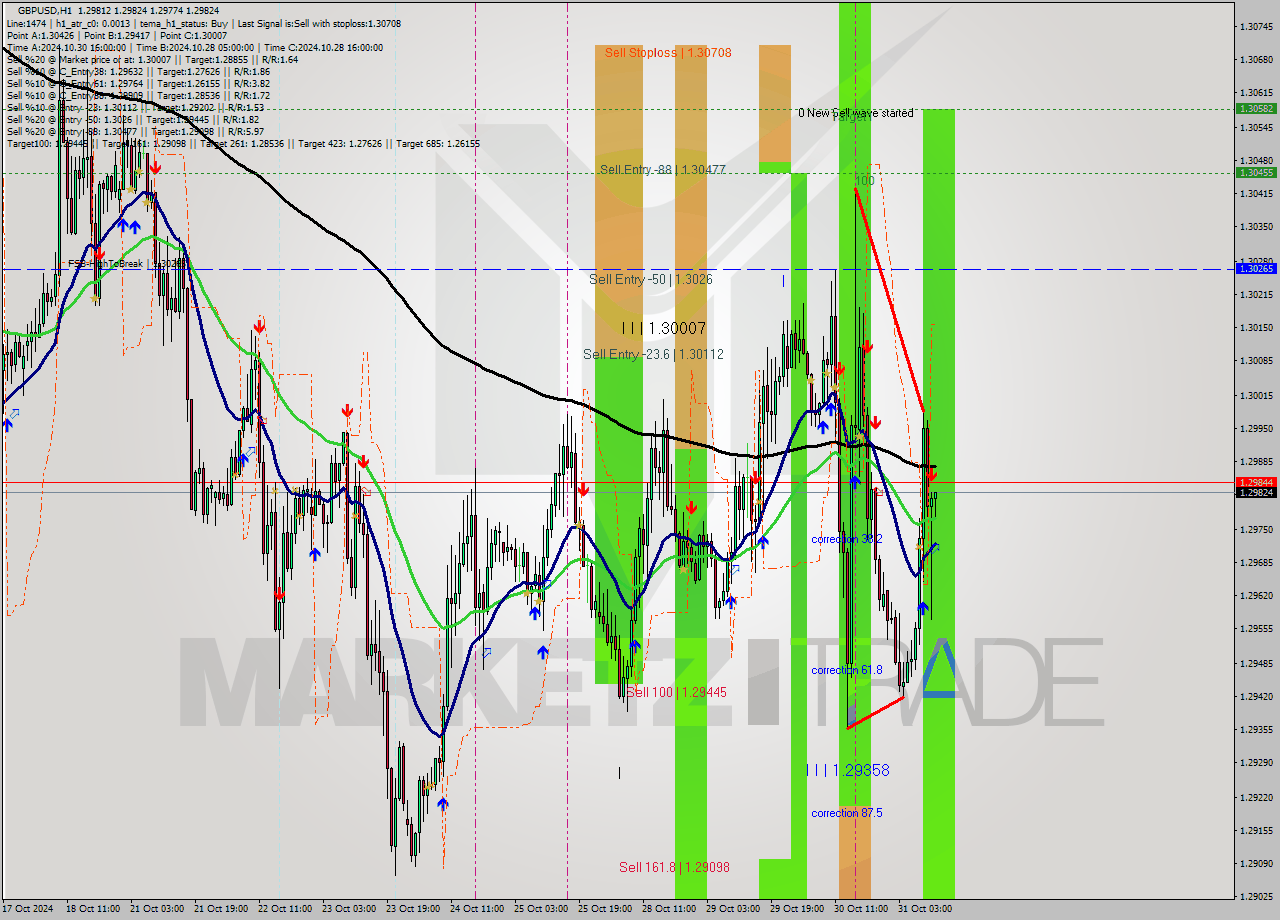 GBPUSD MultiTimeframe analysis at date 2024.10.31 12:04