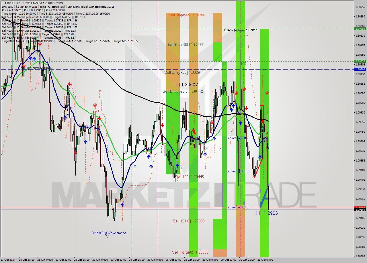 GBPUSD MultiTimeframe analysis at date 2024.10.31 15:51