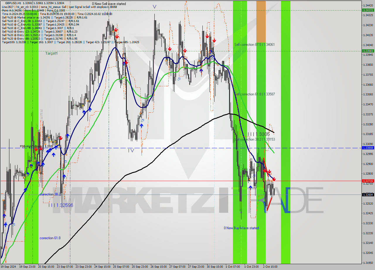 GBPUSD MultiTimeframe analysis at date 2024.10.03 00:01