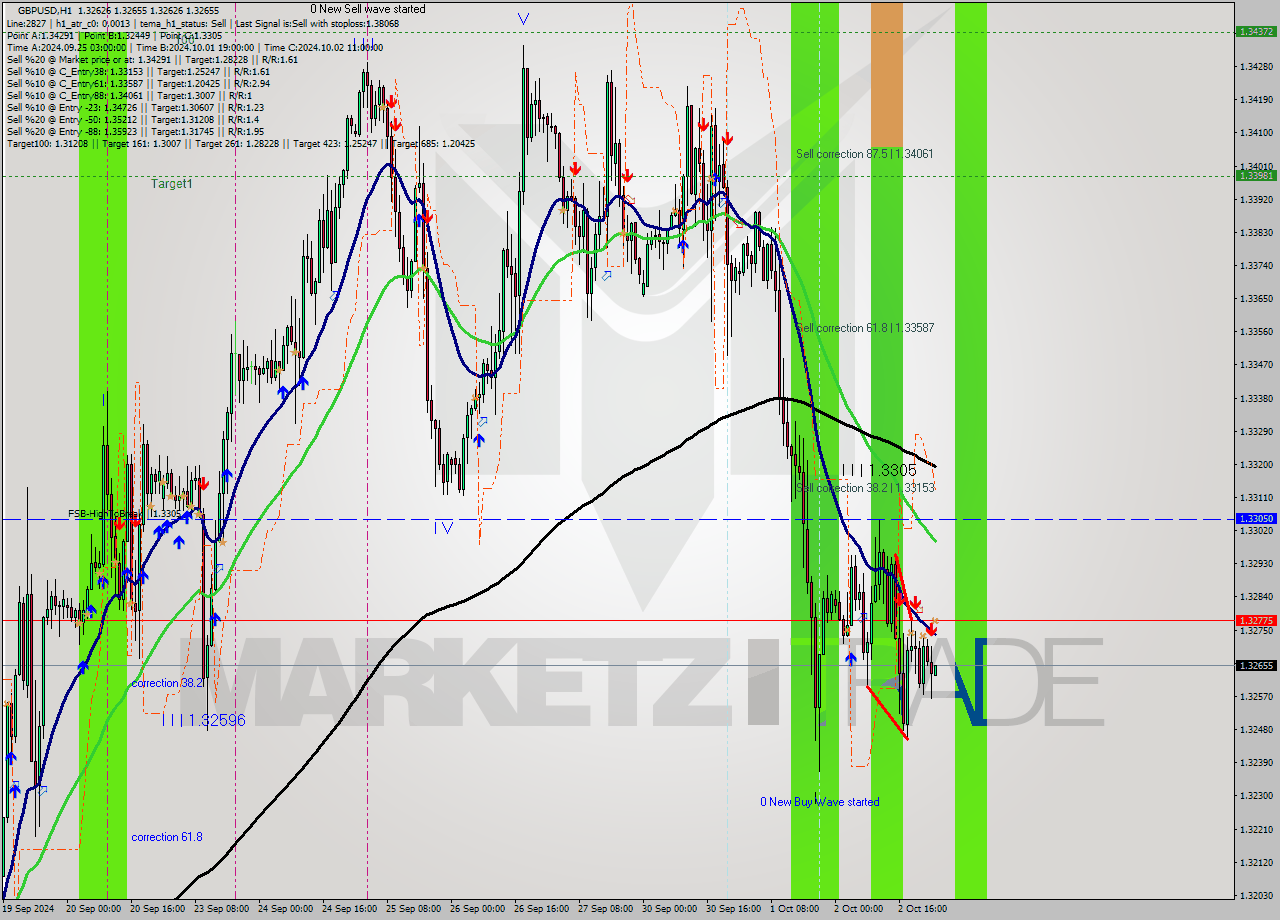 GBPUSD MultiTimeframe analysis at date 2024.10.03 01:00