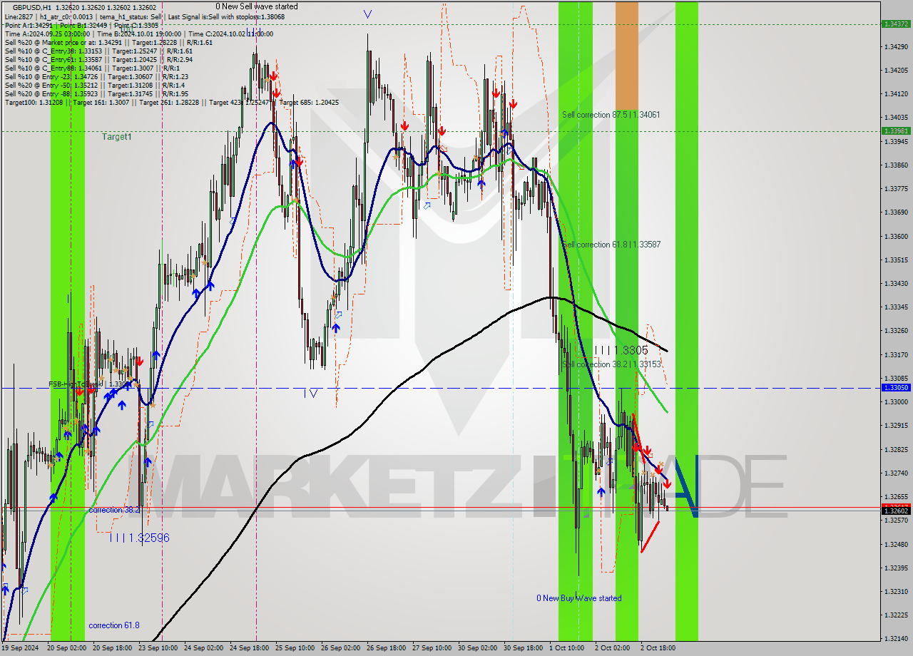 GBPUSD MultiTimeframe analysis at date 2024.10.03 03:00