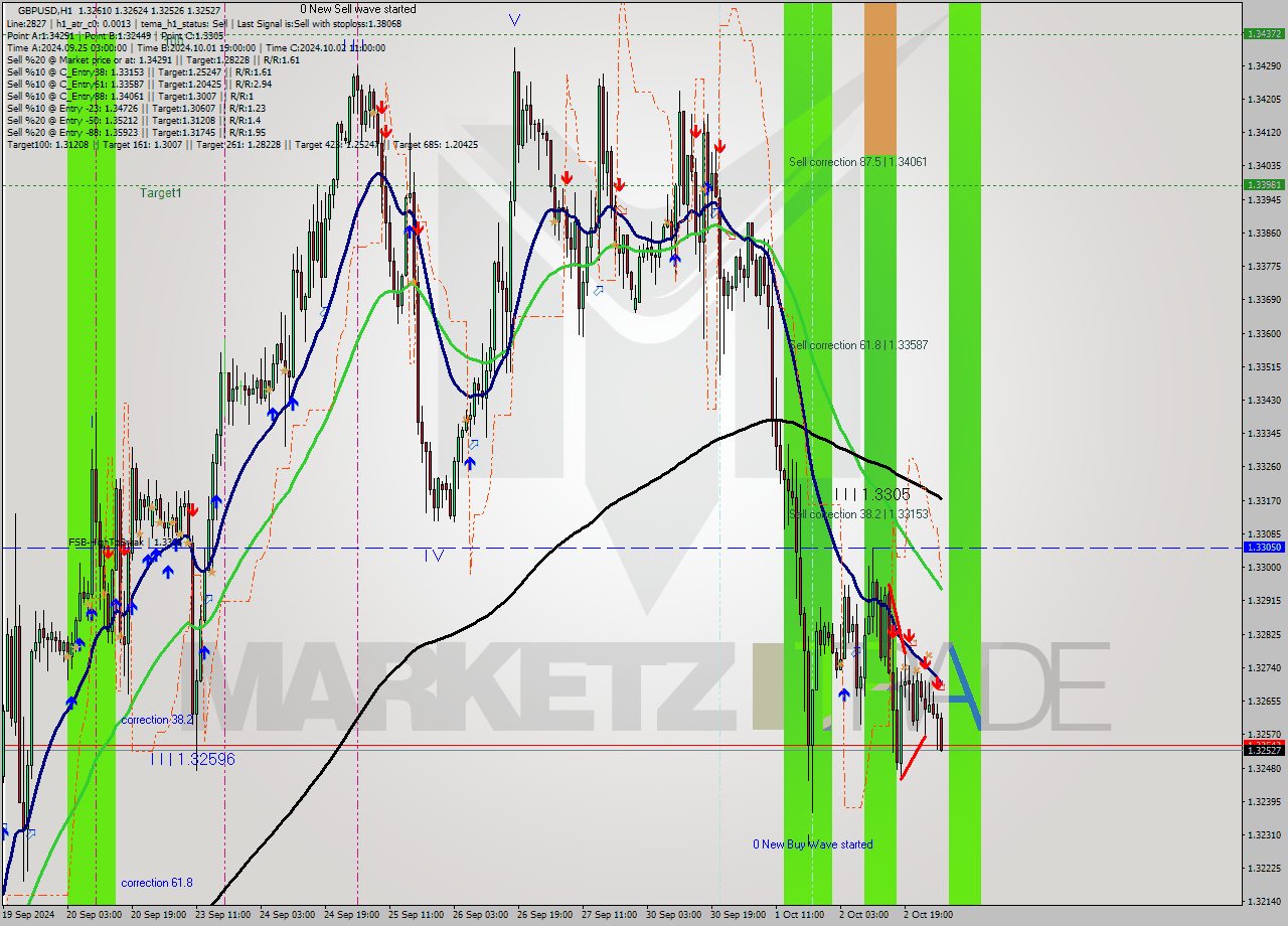 GBPUSD MultiTimeframe analysis at date 2024.10.03 04:09