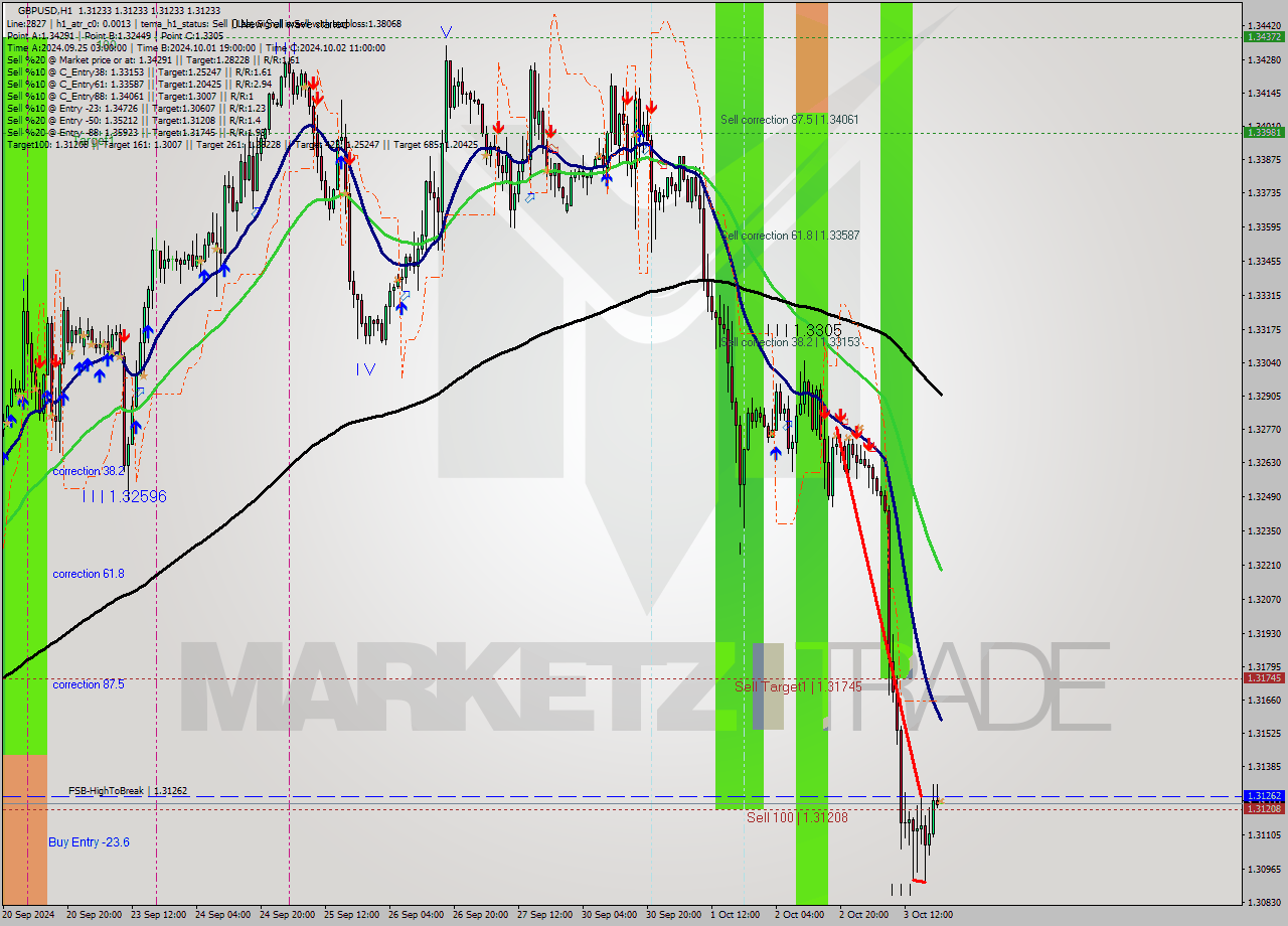 GBPUSD MultiTimeframe analysis at date 2024.10.03 21:00