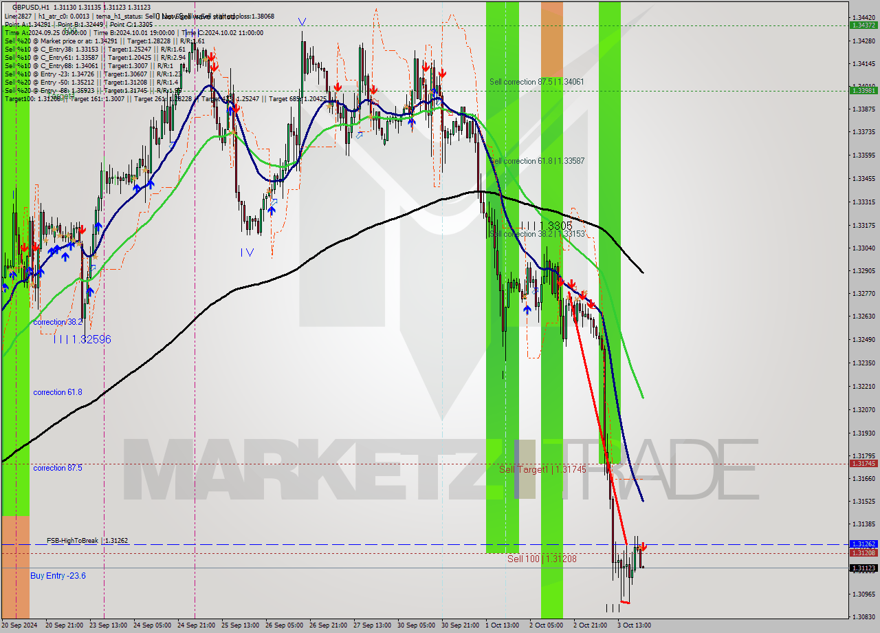 GBPUSD MultiTimeframe analysis at date 2024.10.03 22:01