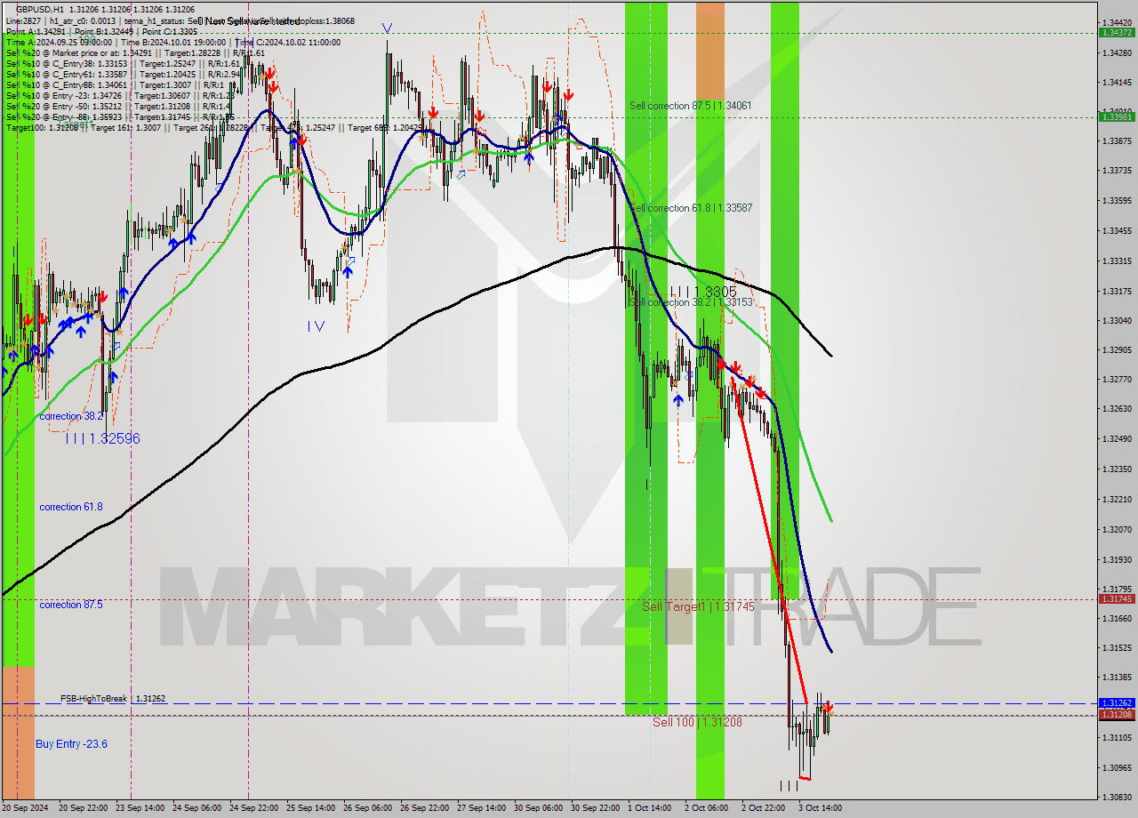 GBPUSD MultiTimeframe analysis at date 2024.10.03 23:00