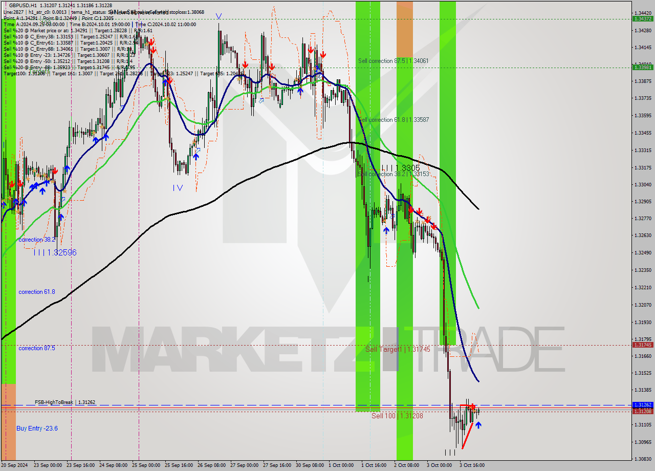 GBPUSD MultiTimeframe analysis at date 2024.10.04 01:00