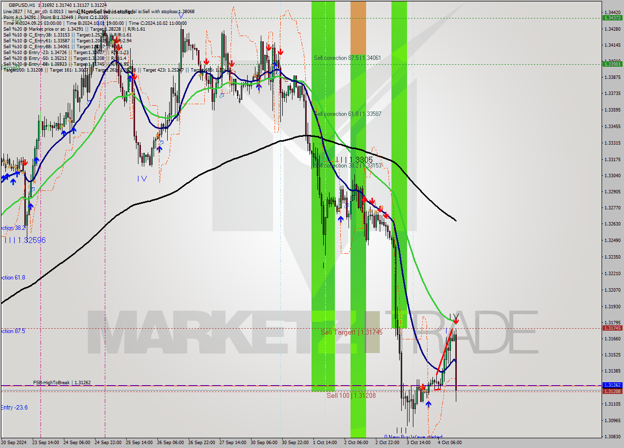 GBPUSD MultiTimeframe analysis at date 2024.10.04 15:30