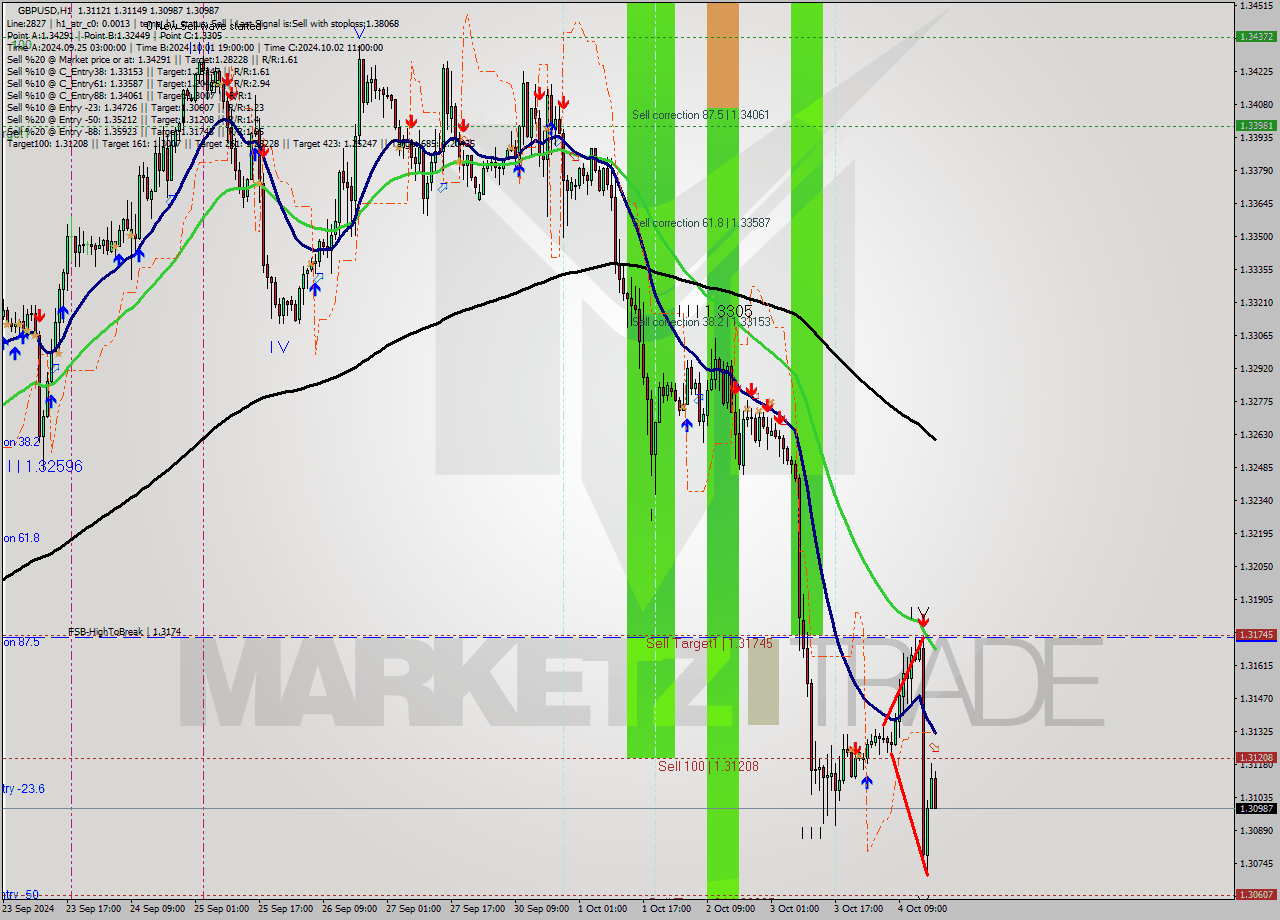 GBPUSD MultiTimeframe analysis at date 2024.10.04 18:24