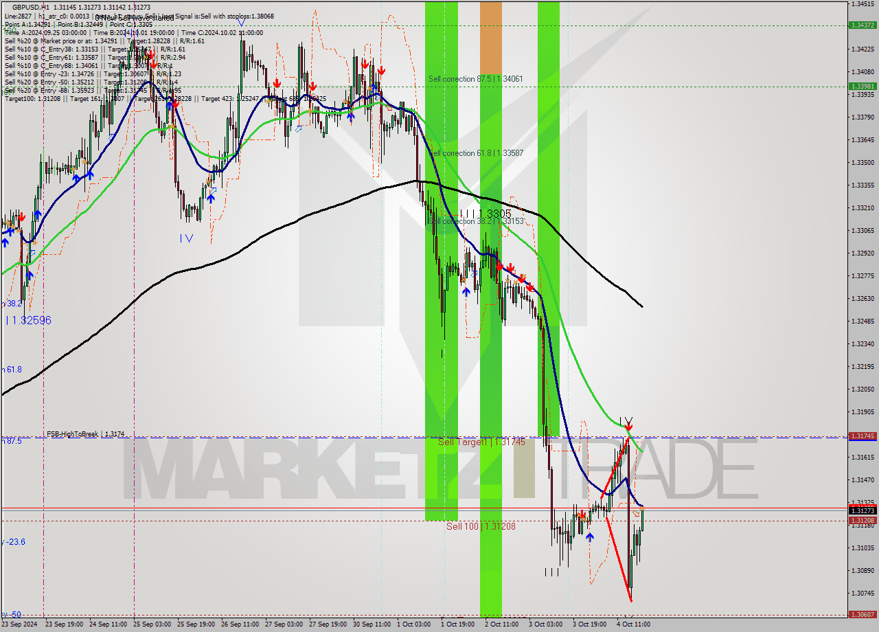 GBPUSD MultiTimeframe analysis at date 2024.10.04 20:25