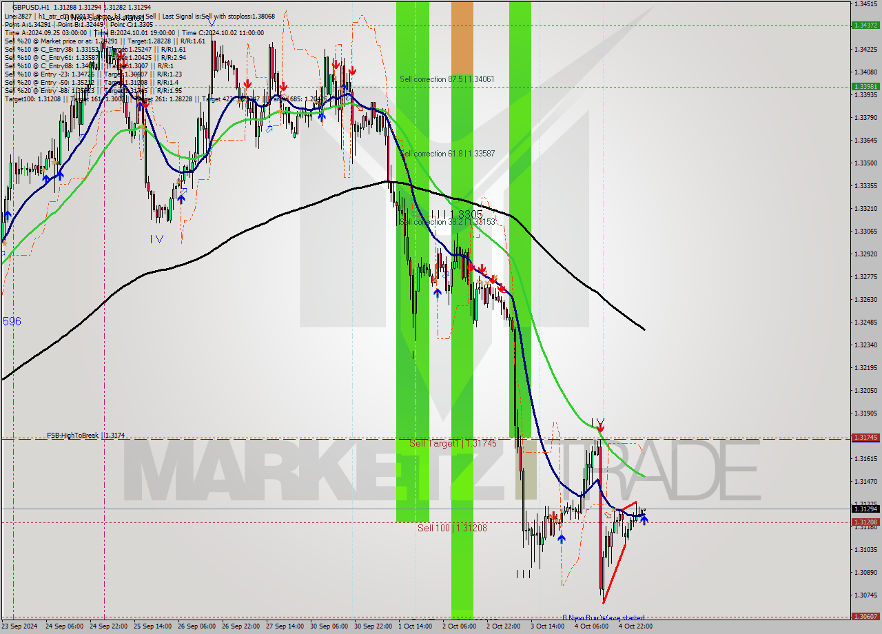 GBPUSD MultiTimeframe analysis at date 2024.10.07 07:02