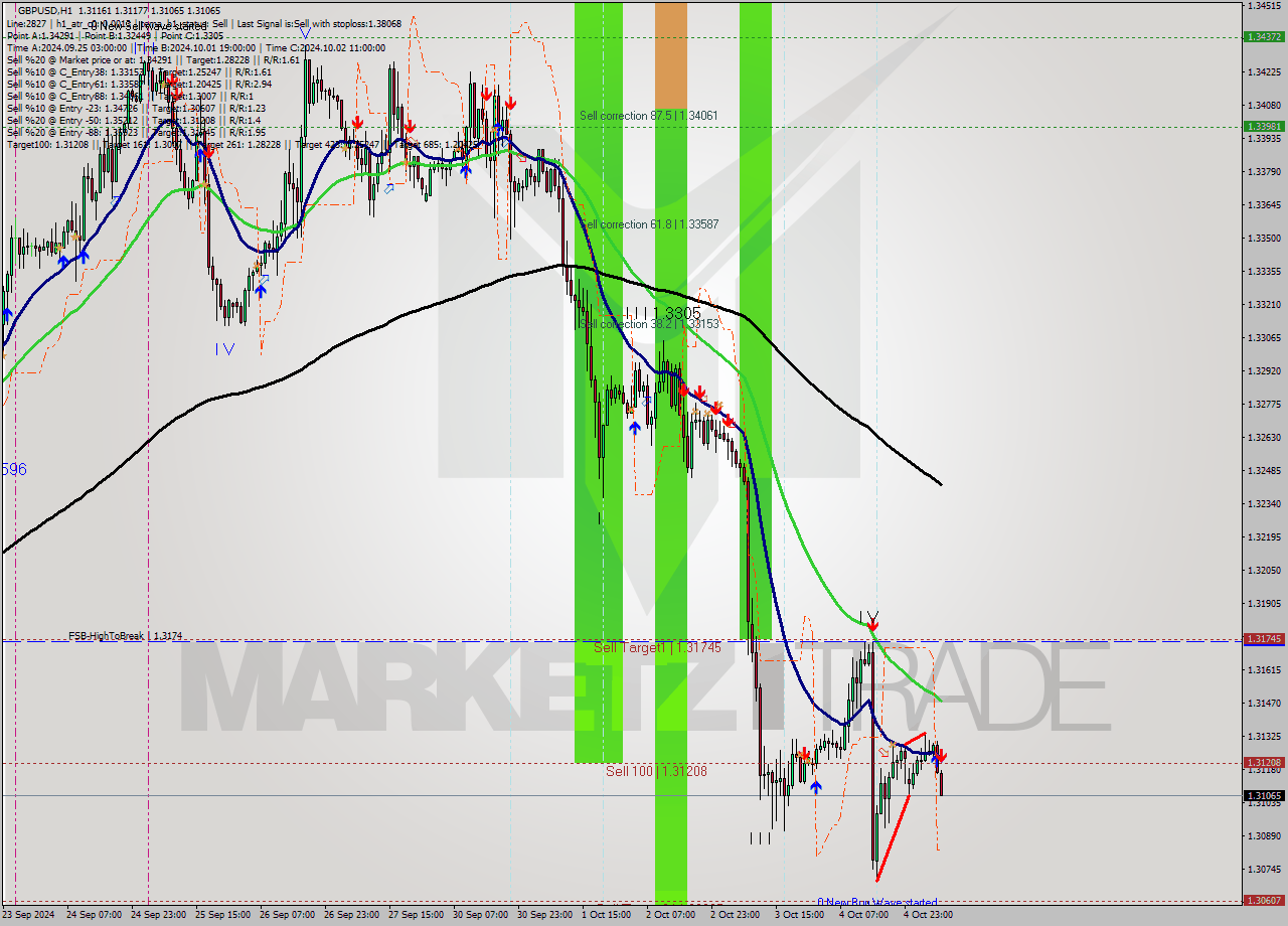 GBPUSD MultiTimeframe analysis at date 2024.10.07 08:50