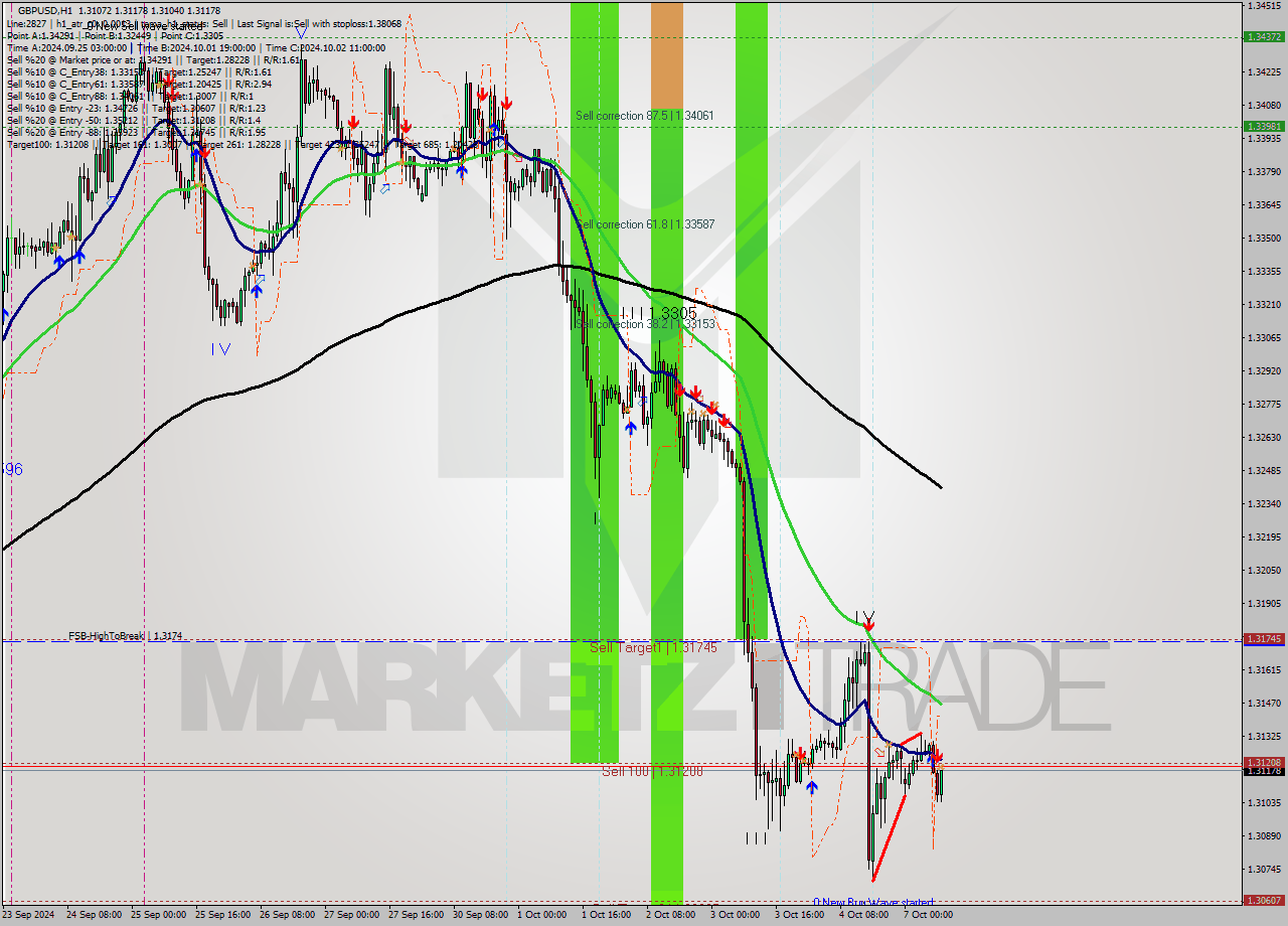 GBPUSD MultiTimeframe analysis at date 2024.10.07 09:12