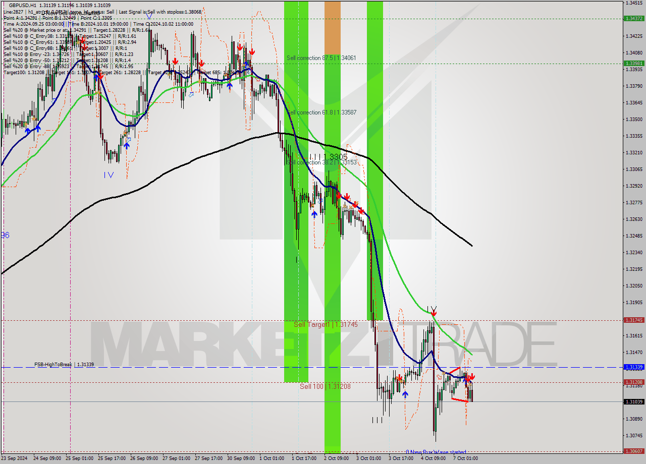 GBPUSD MultiTimeframe analysis at date 2024.10.07 10:21