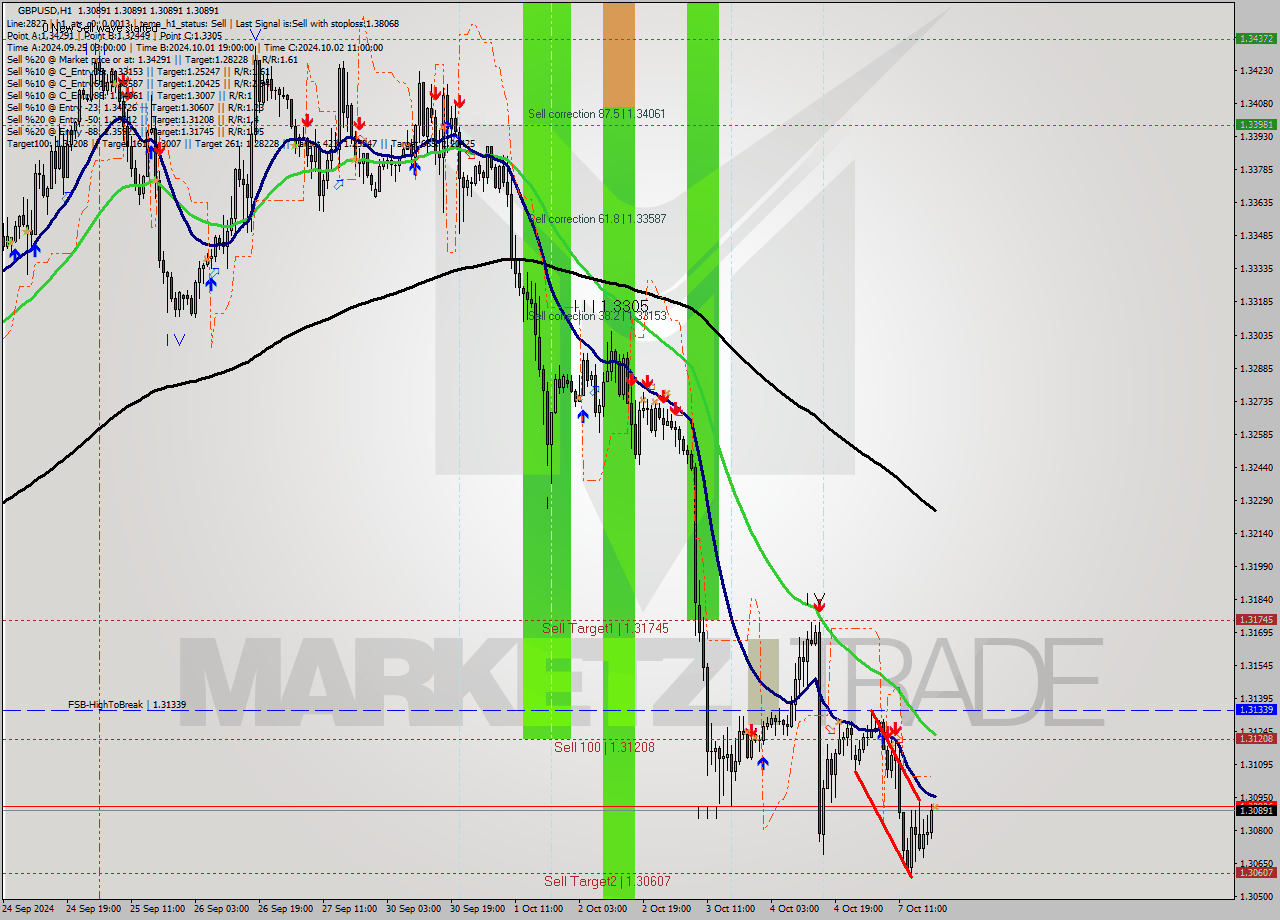 GBPUSD MultiTimeframe analysis at date 2024.10.07 20:00