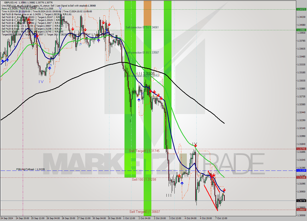 GBPUSD MultiTimeframe analysis at date 2024.10.07 21:45