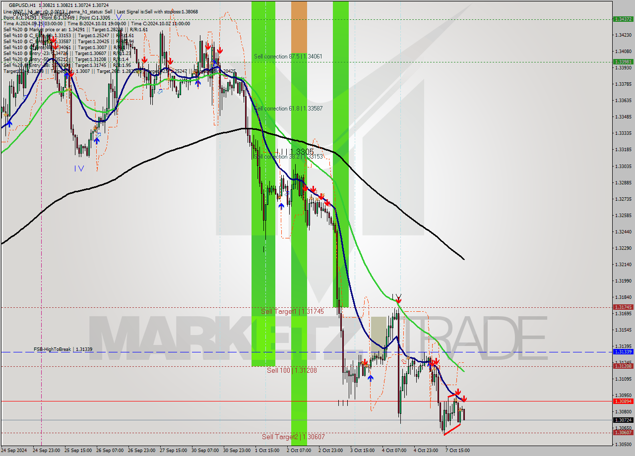 GBPUSD MultiTimeframe analysis at date 2024.10.08 00:09